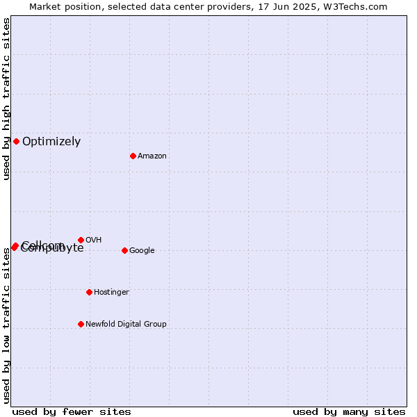 Market position of Optimizely vs. Cellcom vs. Compubyte