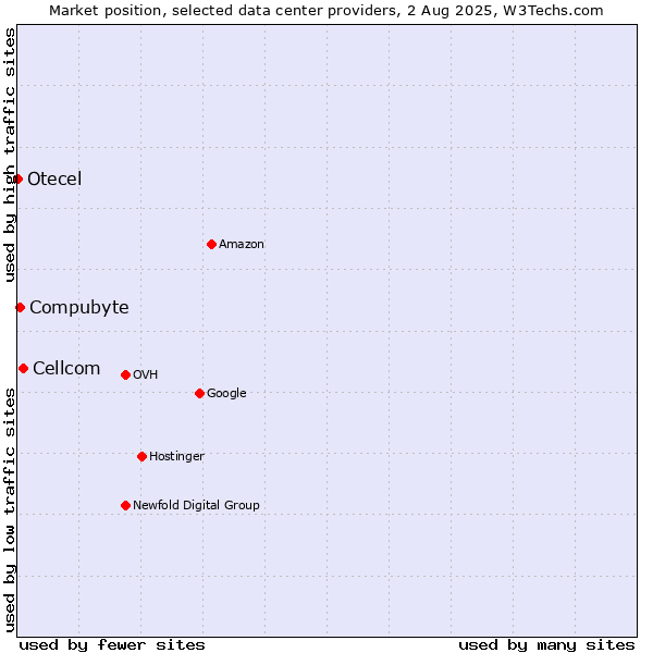 Market position of Cellcom vs. Compubyte vs. Otecel