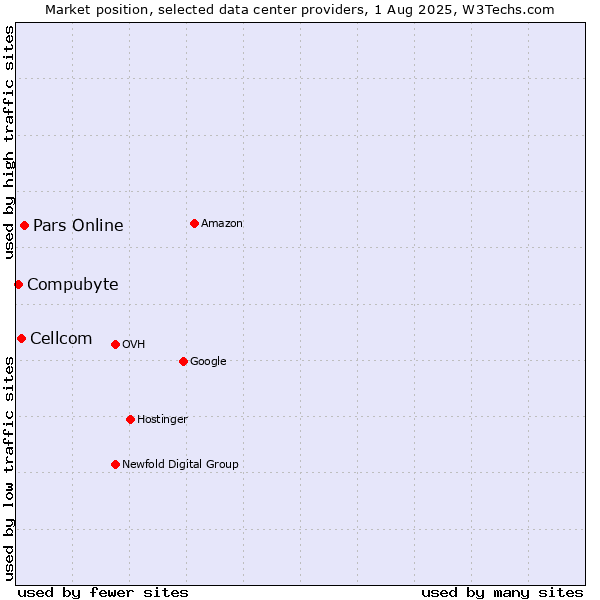Market position of Pars Online vs. Cellcom vs. Compubyte