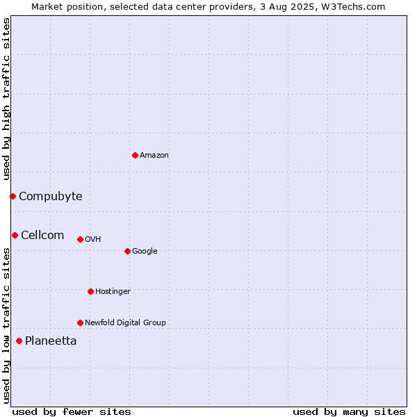 Market position of Planeetta vs. Cellcom vs. Compubyte