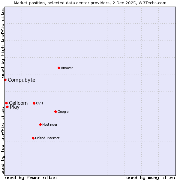Market position of Play vs. Cellcom vs. Compubyte