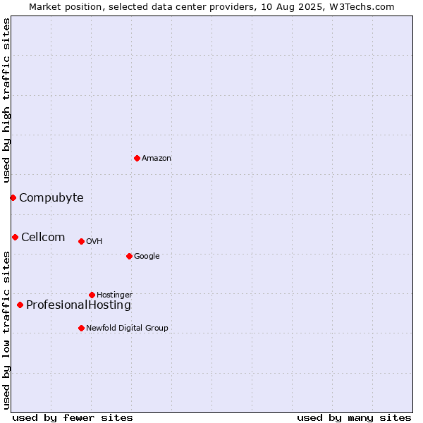 Market position of ProfesionalHosting vs. Cellcom vs. Compubyte