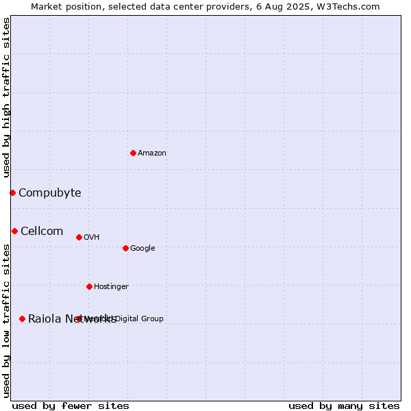 Market position of Raiola Networks vs. Cellcom vs. Compubyte