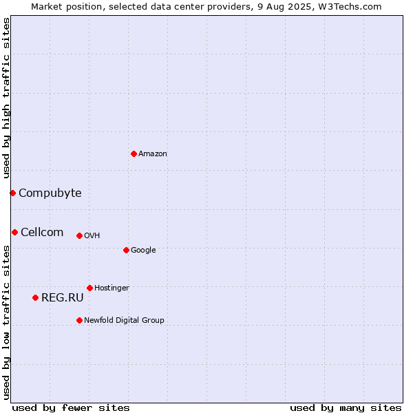Market position of REG.RU vs. Cellcom vs. Compubyte