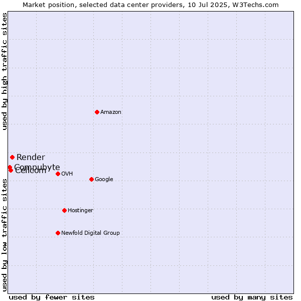 Market position of Render vs. Cellcom vs. Compubyte