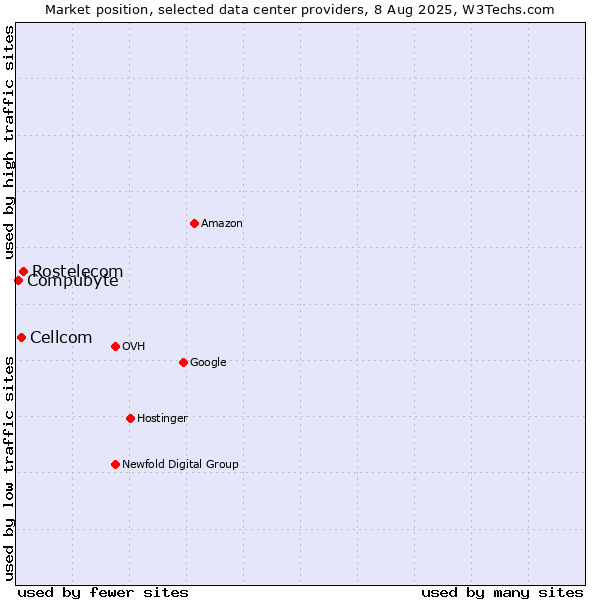 Market position of Rostelecom vs. Cellcom vs. Compubyte