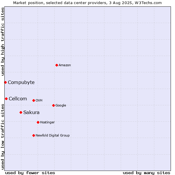 Market position of Sakura vs. Cellcom vs. Compubyte