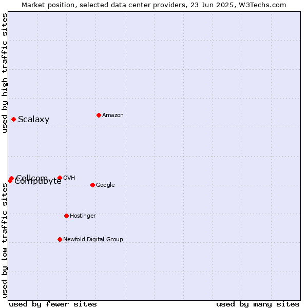 Market position of Scalaxy vs. Cellcom vs. Compubyte
