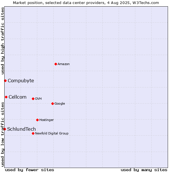 Market position of Cellcom vs. Compubyte vs. SchlundTech