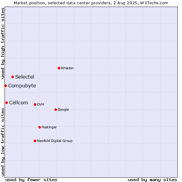 Market position of Selectel vs. Cellcom vs. Compubyte