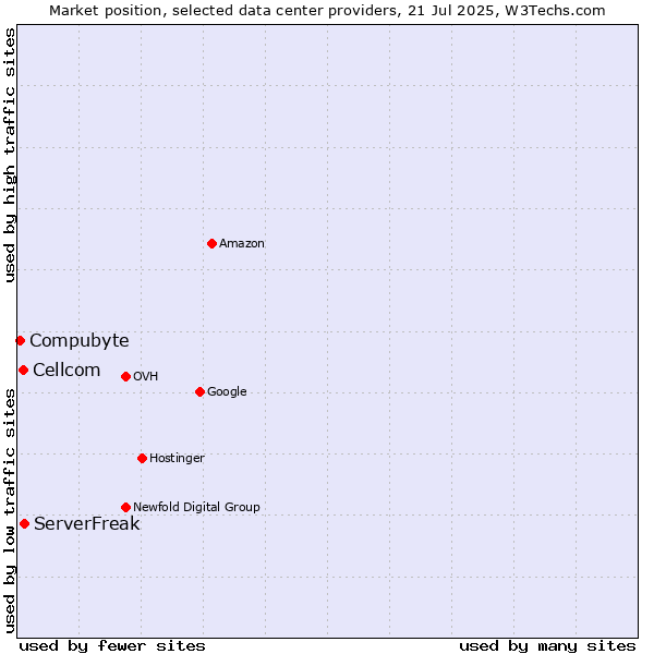 Market position of ServerFreak vs. Cellcom vs. Compubyte