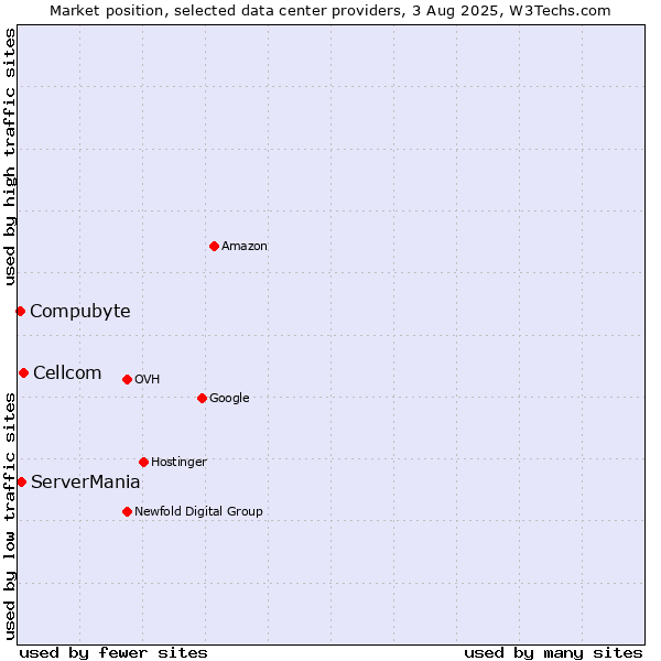 Market position of Cellcom vs. ServerMania vs. Compubyte
