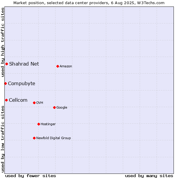 Market position of Shahrad Net vs. Cellcom vs. Compubyte