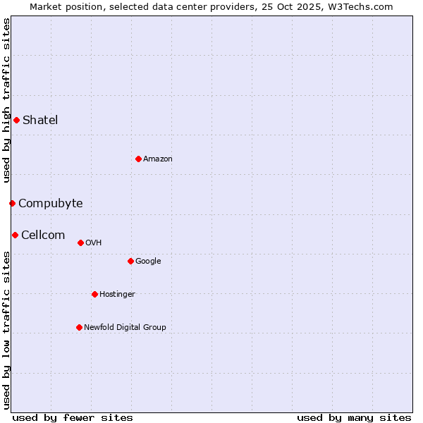 Market position of Shatel vs. Cellcom vs. Compubyte