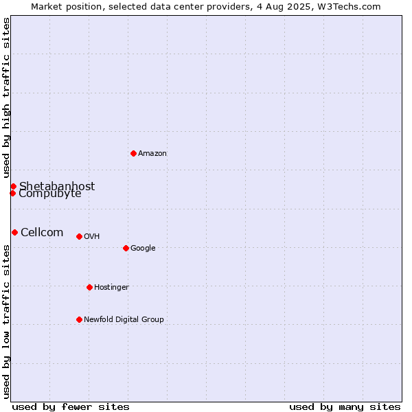 Market position of Cellcom vs. Compubyte vs. Shetabanhost