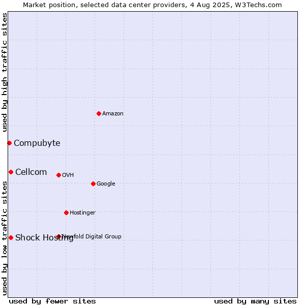 Market position of Cellcom vs. Shock Hosting vs. Compubyte