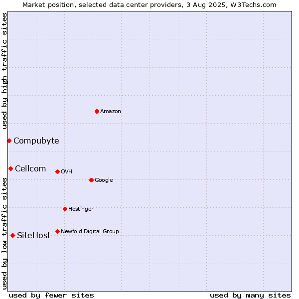 Market position of SiteHost vs. Cellcom vs. Compubyte
