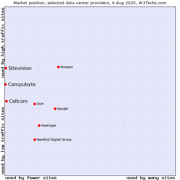 Market position of Cellcom vs. Compubyte vs. Sitevision