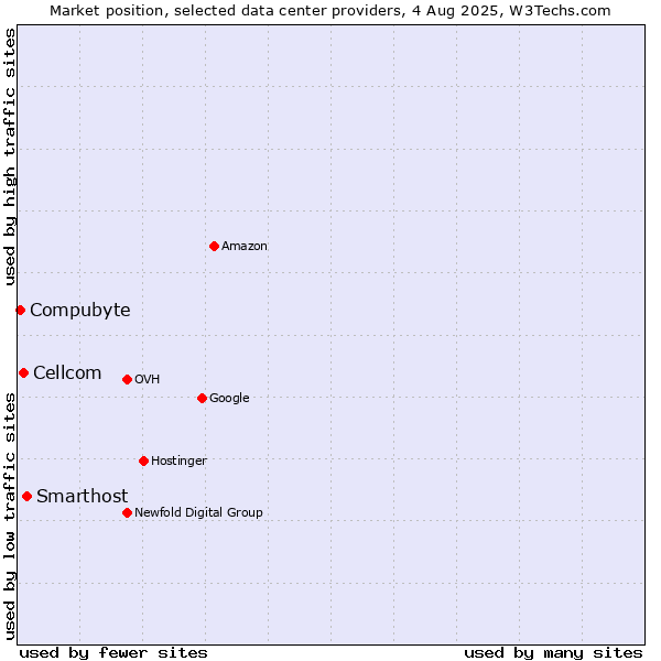 Market position of Smarthost vs. Cellcom vs. Compubyte