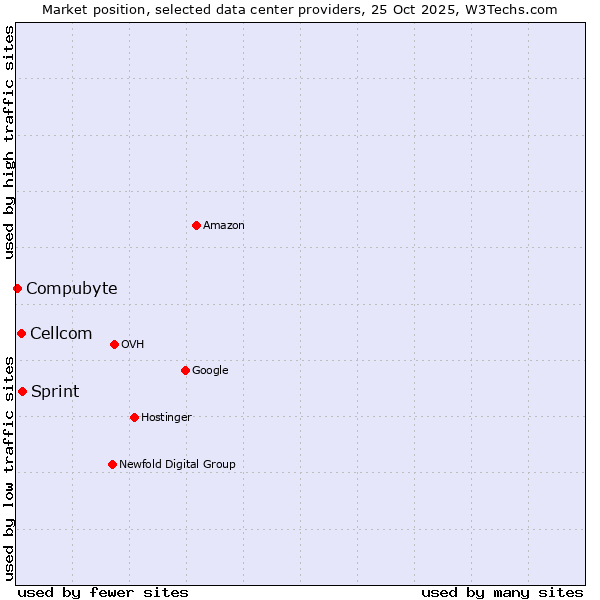 Market position of Sprint vs. Cellcom vs. Compubyte