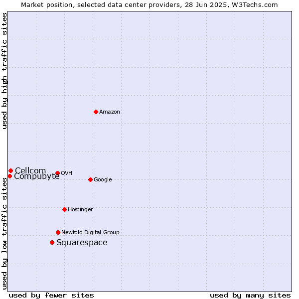 Market position of Squarespace vs. Cellcom vs. Compubyte