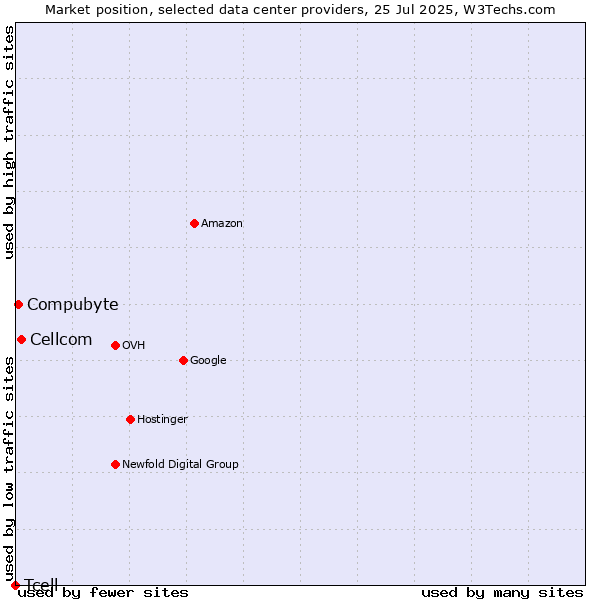 Market position of Cellcom vs. Compubyte vs. Tcell