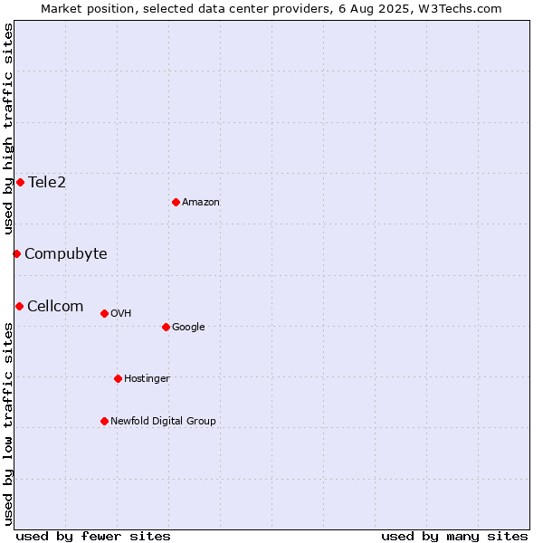 Market position of Tele2 vs. Cellcom vs. Compubyte