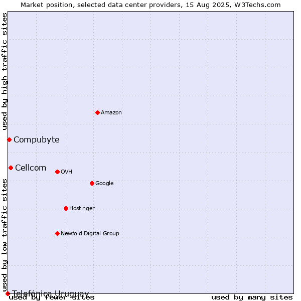 Market position of Cellcom vs. Compubyte vs. Telefónica Uruguay