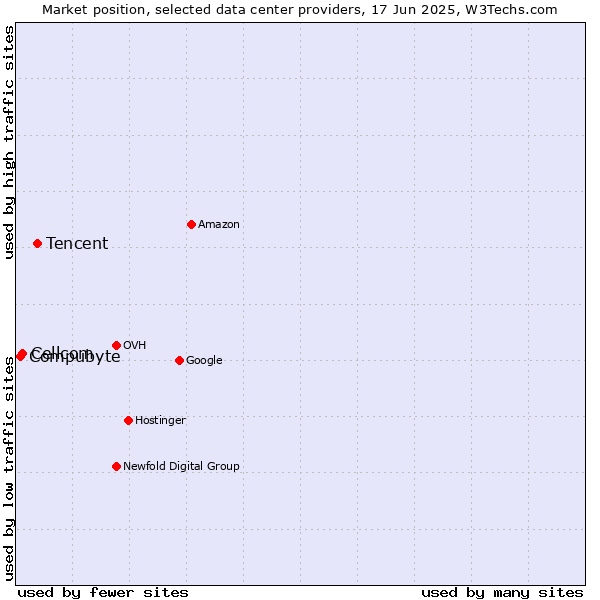 Market position of Tencent vs. Cellcom vs. Compubyte