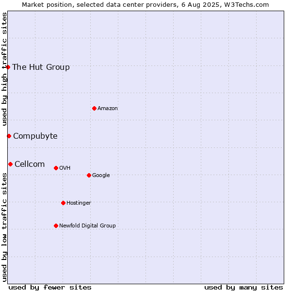 Market position of Cellcom vs. Compubyte vs. The Hut Group