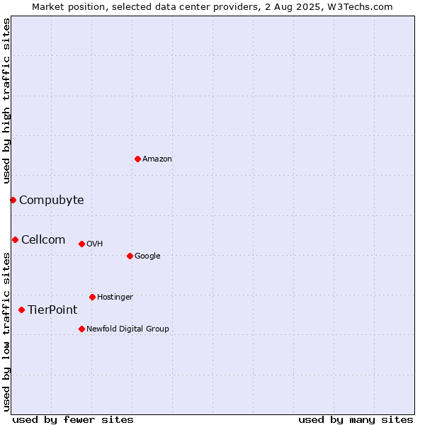 Market position of TierPoint vs. Cellcom vs. Compubyte