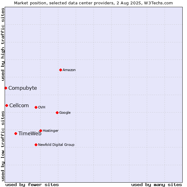 Market position of TimeWeb vs. Cellcom vs. Compubyte