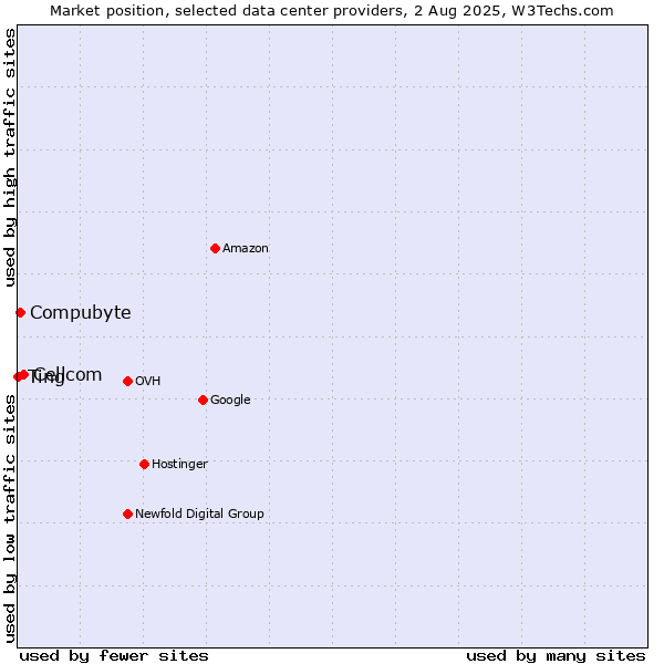 Market position of Cellcom vs. Compubyte vs. Ting
