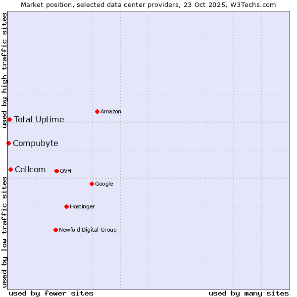 Market position of Cellcom vs. Total Uptime vs. Compubyte