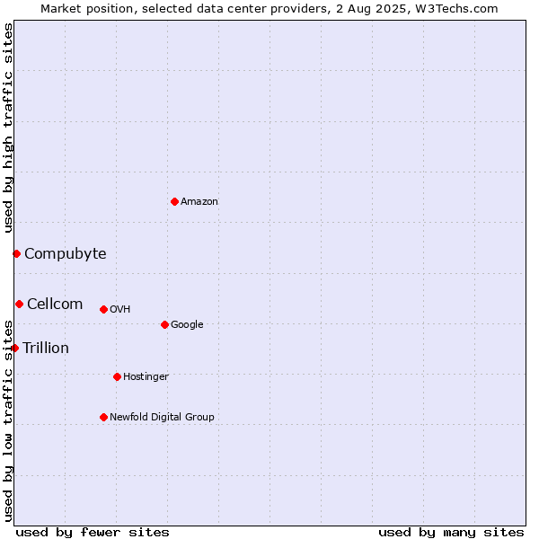 Market position of Cellcom vs. Compubyte vs. Trillion