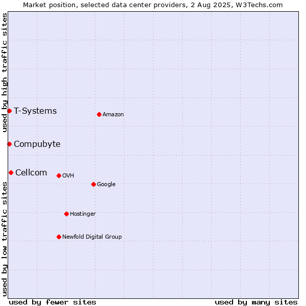 Market position of Cellcom vs. Compubyte vs. T-Systems