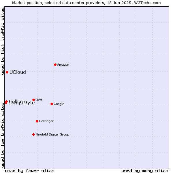 Market position of UCloud vs. Cellcom vs. Compubyte
