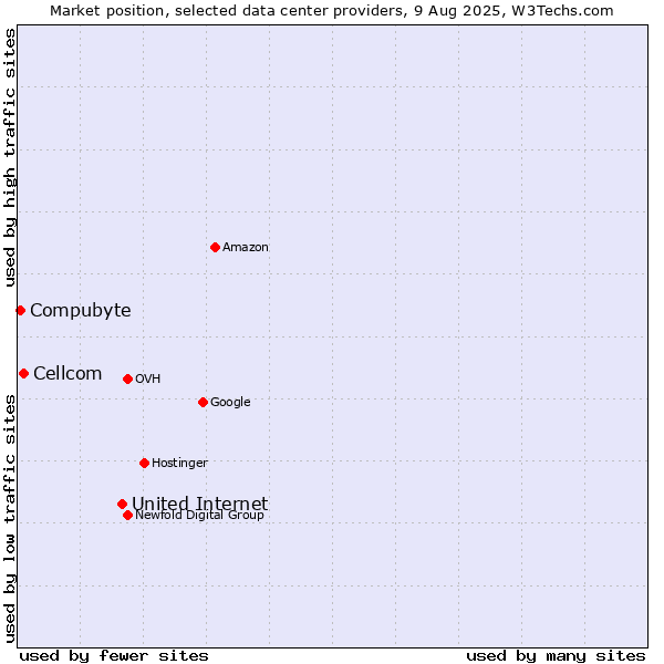Market position of United Internet vs. Cellcom vs. Compubyte