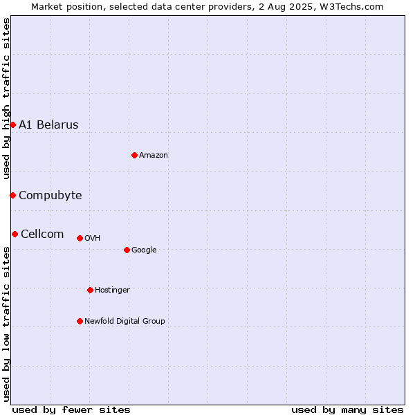 Market position of Cellcom vs. Compubyte vs. A1 Belarus