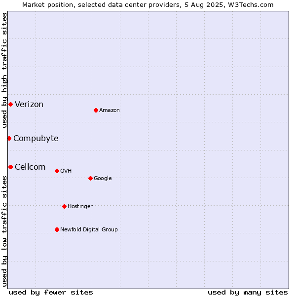 Market position of Cellcom vs. Verizon vs. Compubyte
