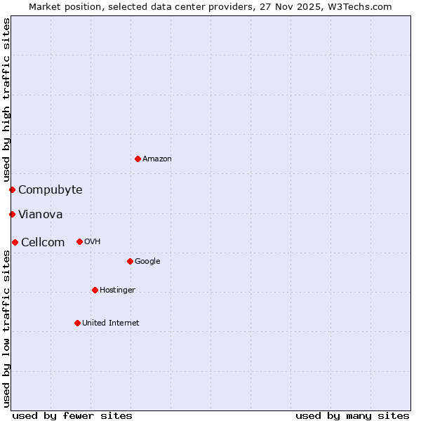 Market position of Cellcom vs. Compubyte vs. Vianova