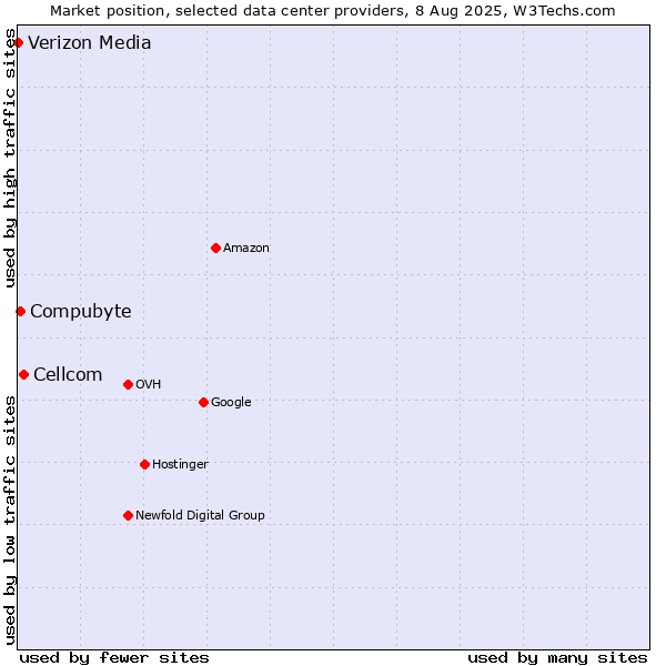 Market position of Cellcom vs. Compubyte vs. Verizon Media