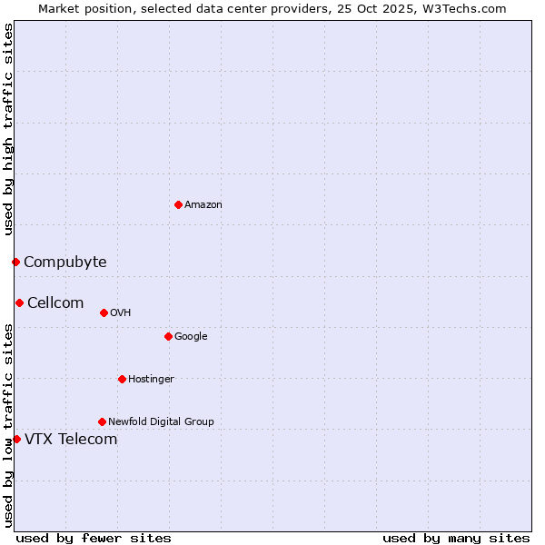 Market position of Cellcom vs. VTX Telecom vs. Compubyte