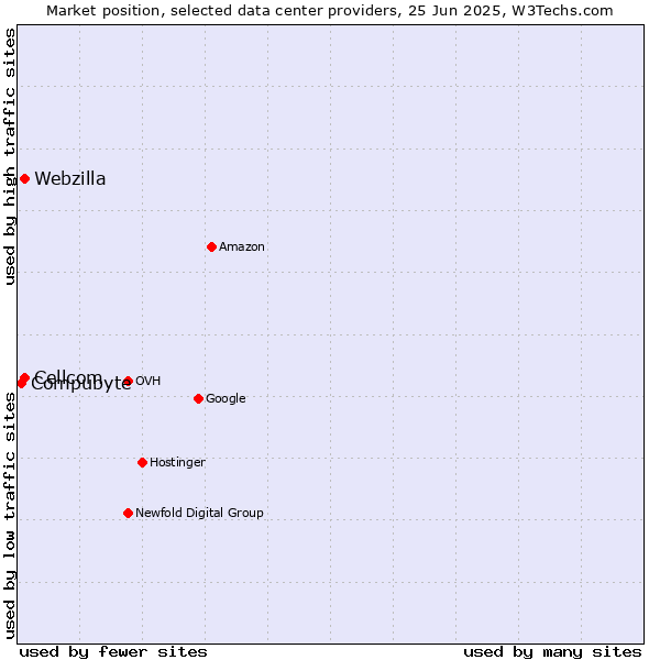 Market position of Webzilla vs. Cellcom vs. Compubyte