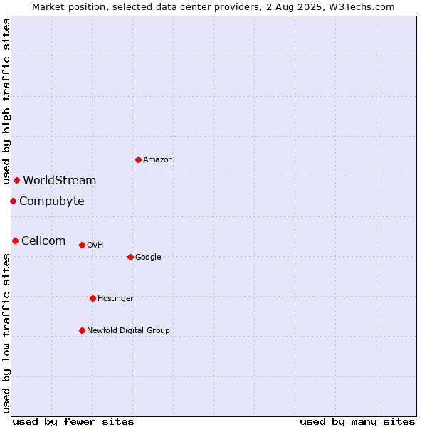 Market position of WorldStream vs. Cellcom vs. Compubyte