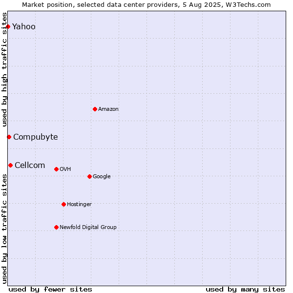 Market position of Cellcom vs. Compubyte vs. Yahoo