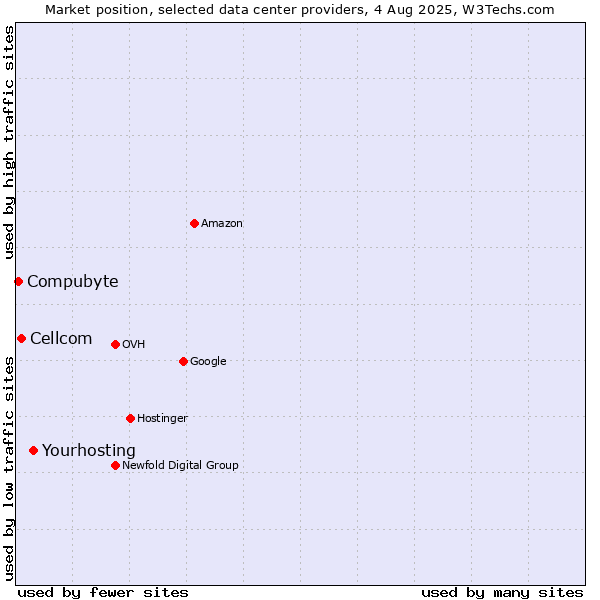 Market position of Cellcom vs. Compubyte vs. Yourhosting