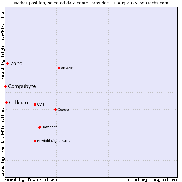 Market position of Zoho vs. Cellcom vs. Compubyte