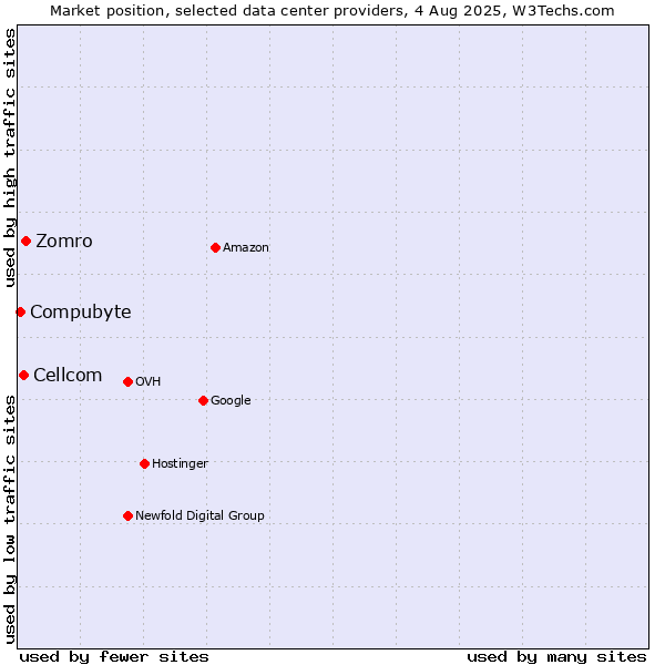 Market position of Zomro vs. Cellcom vs. Compubyte