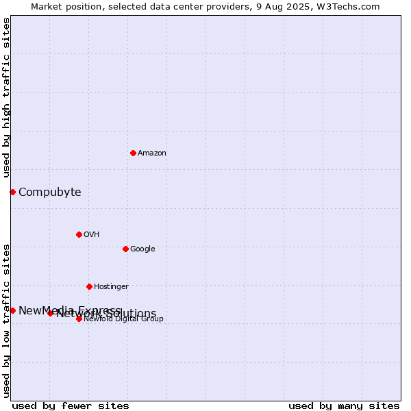 Market position of Network Solutions vs. Compubyte vs. NewMedia Express